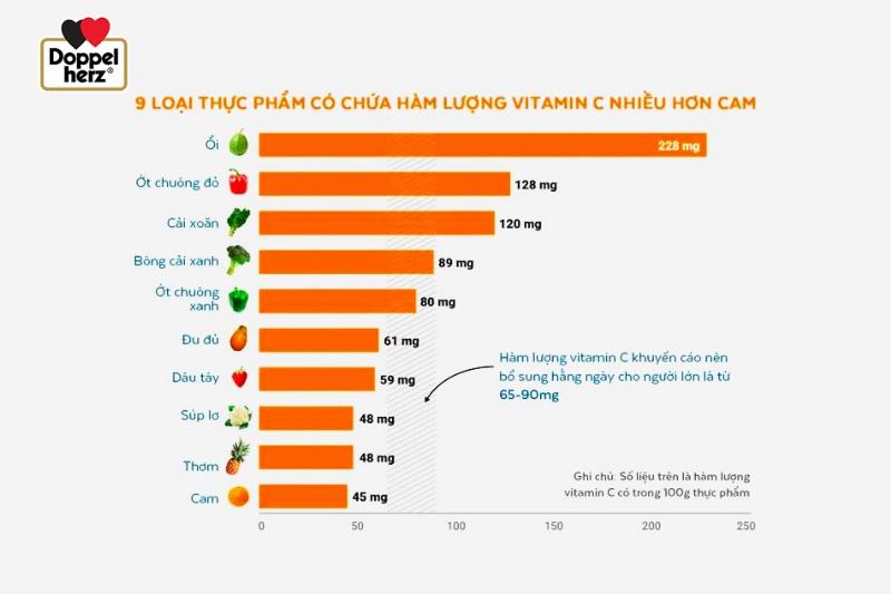 Tác hại của Vitamin C liều cao